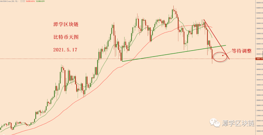 2021.5.17—比特币深度回调开始！