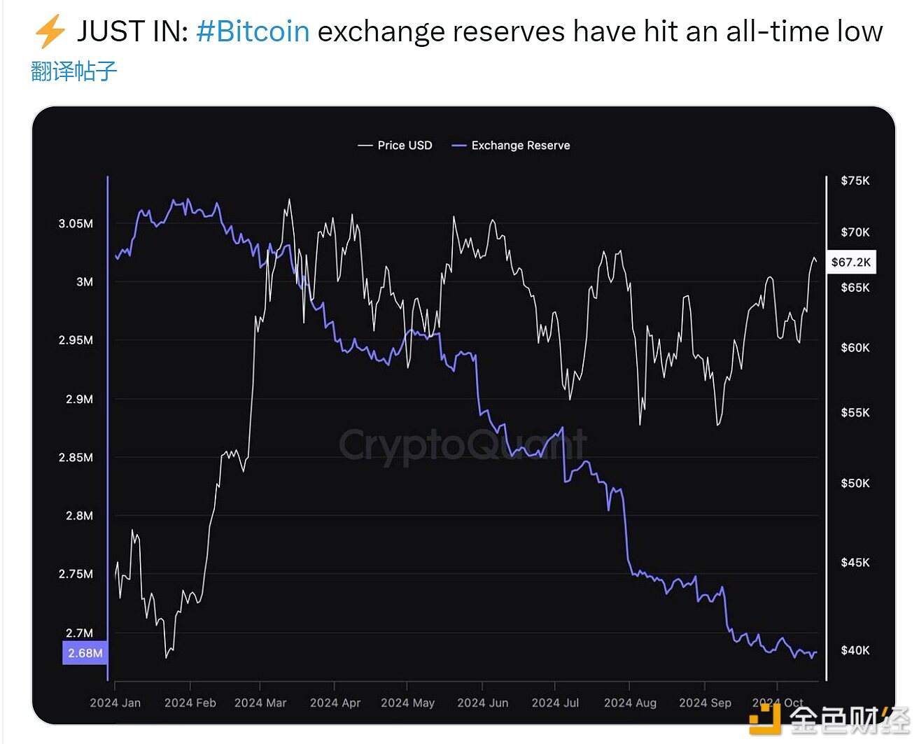 数据：Bitcoin外汇储备创历史新低