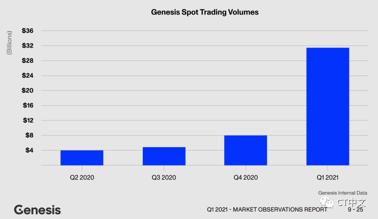 Genesis Q1现货交易量增长287%，部分归因于“Genesis Treasury”的推出