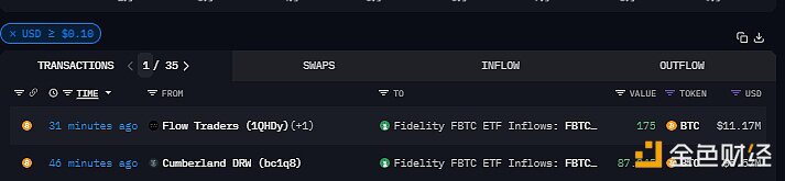 Cumberland和FlowTraders于40分钟前向富达比特币ETF转移约262枚BTC