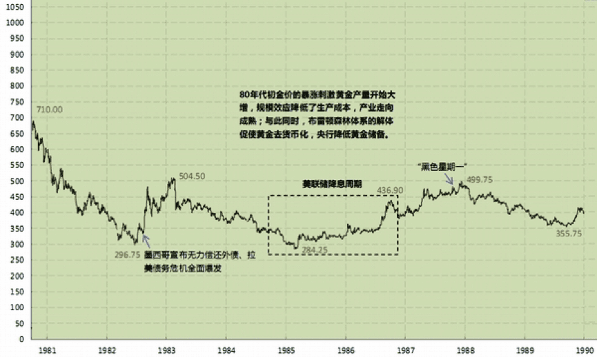 详细拆解黄金过去50年的走势，这对比特币的发展有何启发？