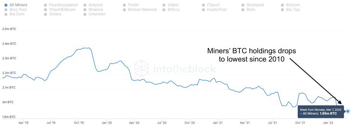 矿工持有的比特币数量达到 10 年低点