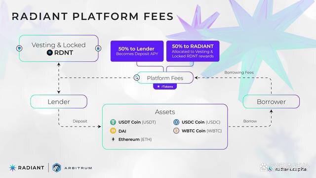 RDNT Capital是什么、RDNT V2 正在迎来DeFi新时代？