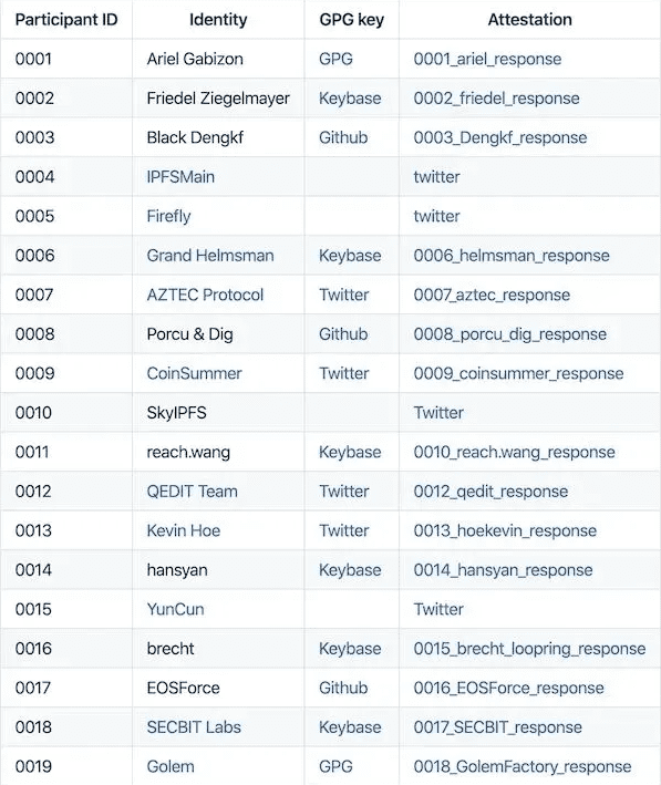 Filecoin可信配置环节第二阶段完成：为主网要使用的6个逻辑电路生成安全参数