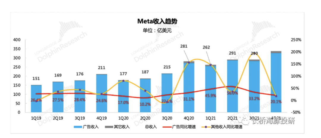 股价暴跌背后：Facebook完了，但Meta的元宇宙故事才刚开始