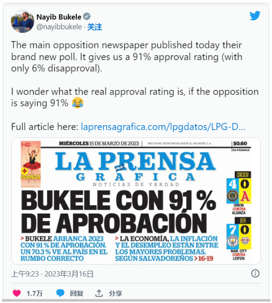 调查：91% 的萨尔瓦多人支持热爱 BTC 的总统 Bukele 的统治