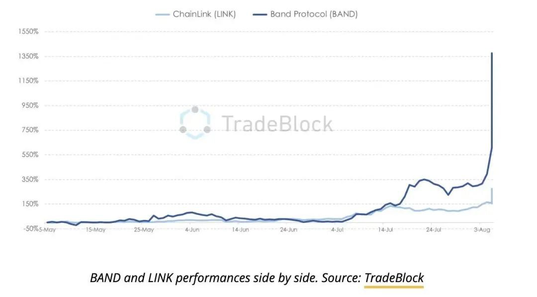 Coinbase造富效应后恐抛售？Band未来如何发展？