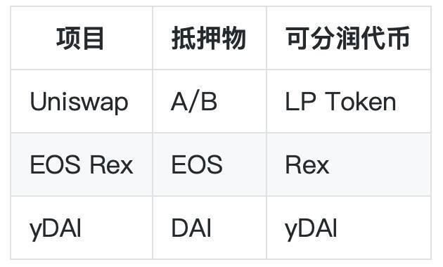 一文读懂分红代币模型，从比特币矿工费到Uniswap资金池