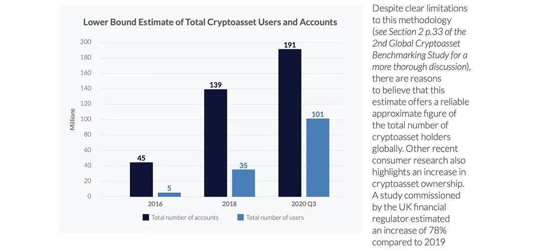 加密行业现状：用户数两年暴增189%，但从业者已趋于冷静