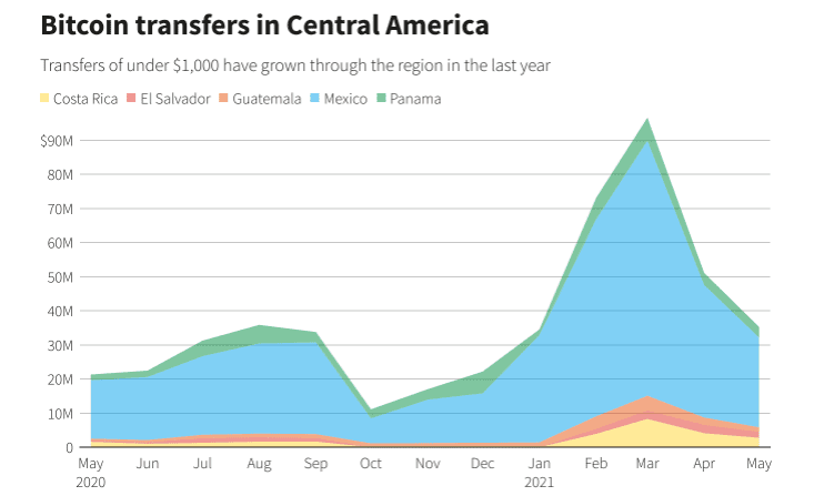 萨尔瓦多5月比特币转账额激增3倍 但相比美元仍属小众渠道