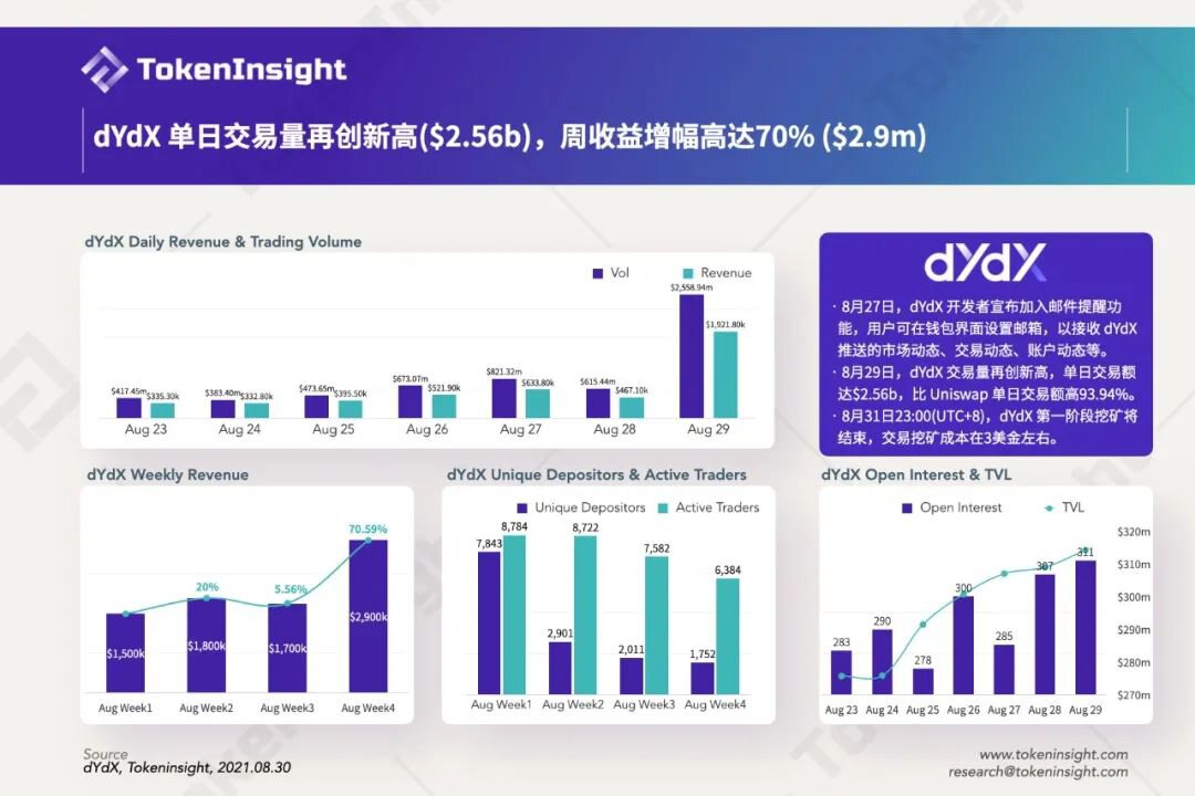 DeFi周报：dYdX日交易量超25.6亿美元；头部Dex交易活动增速放缓