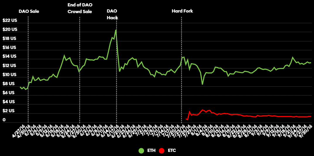 福布斯：The DAO 攻击者浮出水面