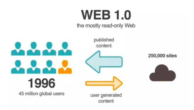 属于互联网用户的革命：三个核心点看懂Web 3.0