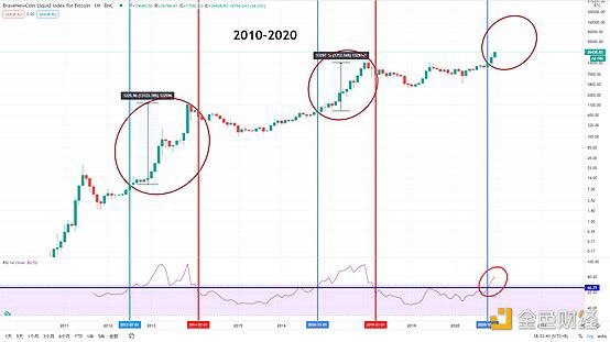 BTC年线即将收盘 2021牛市继续推进