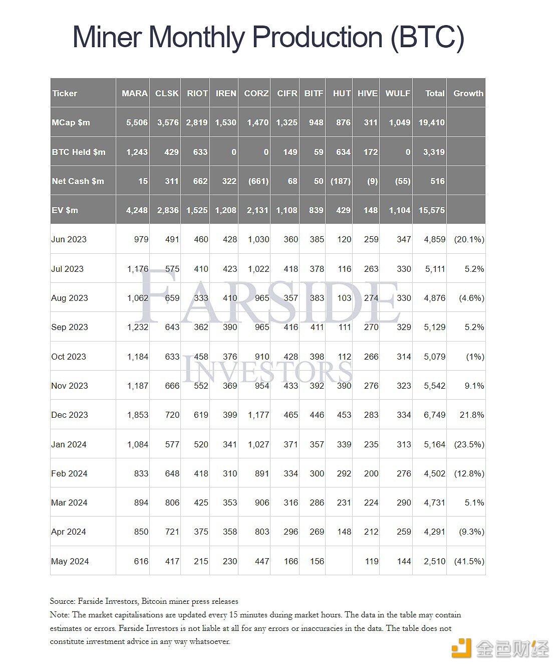 比特币矿企5月产量环比下降约40%