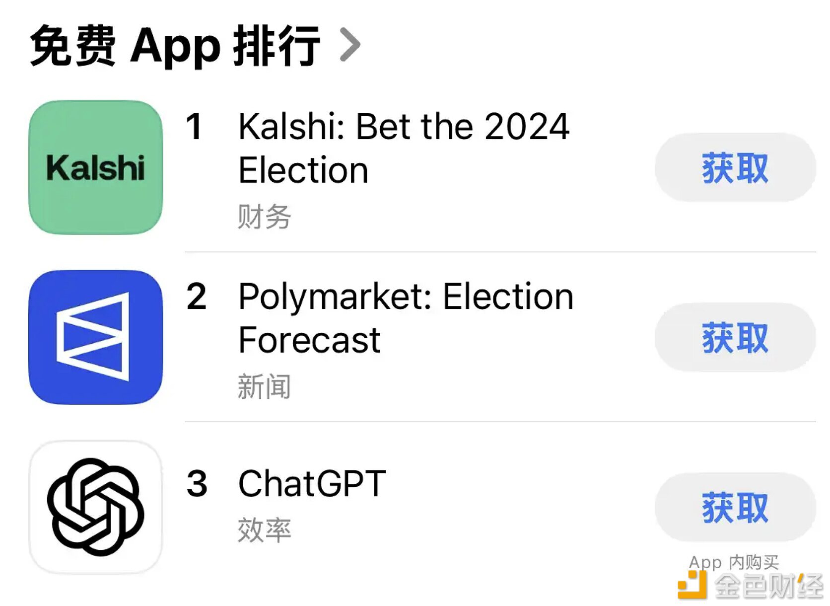 预测市场Kalshi登上苹果AppStore免费应用榜首，Polymarket位列第二