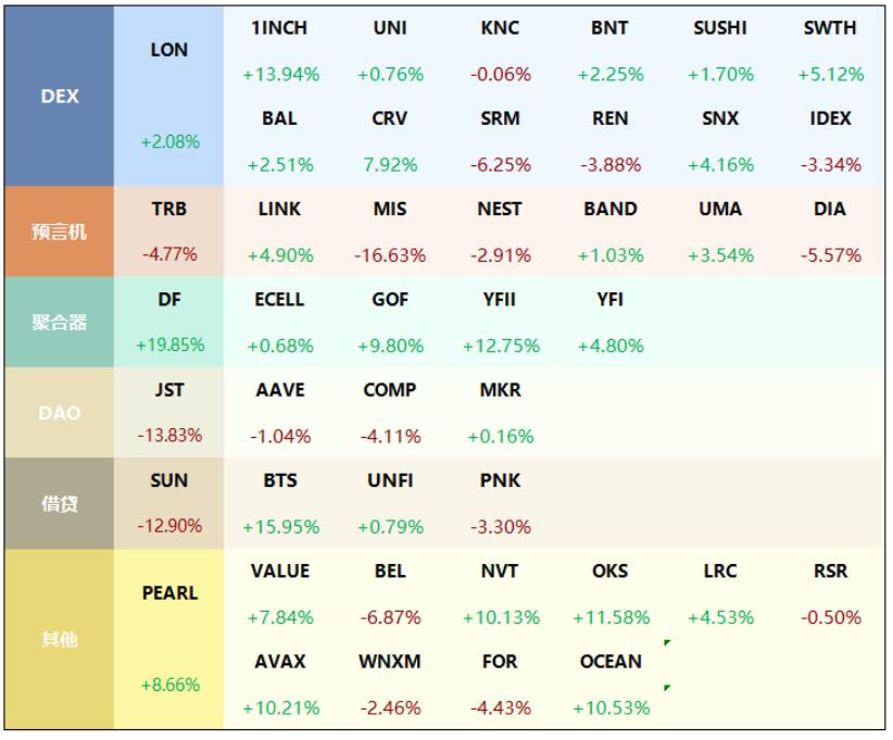 27 earnings increased by 19.85% DF in Bonet's DeFi sector