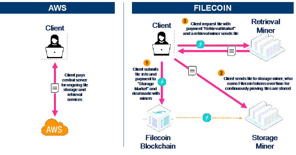 Filecoin挖矿指南（二）：太空竞赛算力极速拓展的启示录