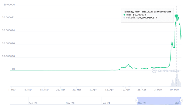 发现最近的以太坊费用太高？这要归咎于像SHIB这样的宠物币