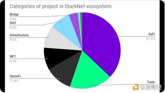 StarkNet 生态有哪些值得关注的项目？