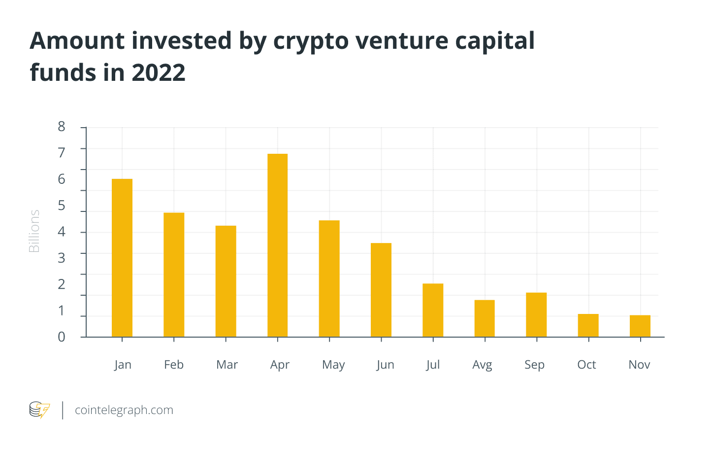 尽管自5月以来有所下降，但2022年区块链VC融资额仍超过2021年总额