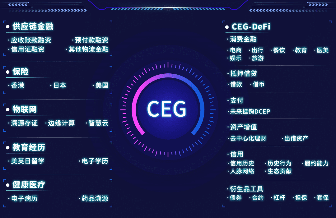 后DeFi时代真正的独角兽—CEG