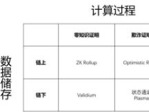 Layer2火热背后：是DeFi归宿么？