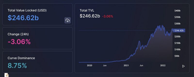 回顾DeFi一季度数据和大事件：L2正在升温，Terra面临争议