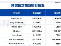 盘点跨链桥史上10大攻击事件：涉及金额超19亿美元