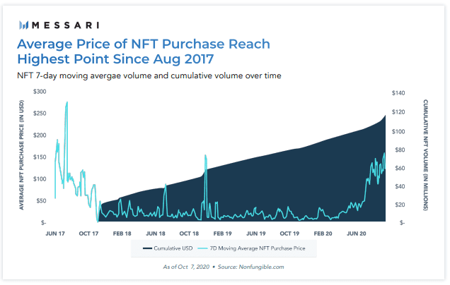 NFT市场累计销售额超1.3亿美元 社区代币或成新趋势