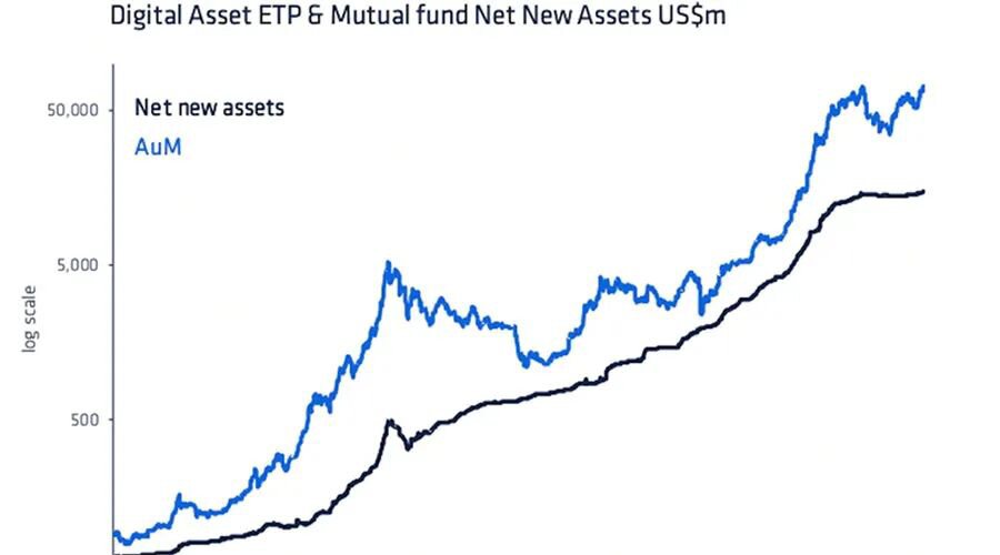 随着比特币期货ETF在美迎来转机，加密基金资产迎来历史新高
