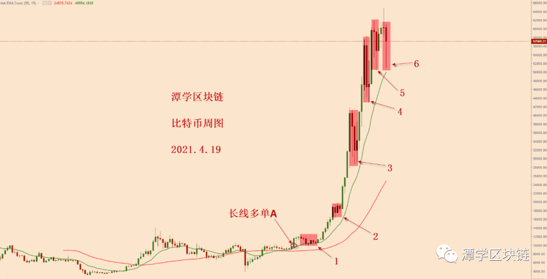 2021.4.19—对比特币下跌一万美金之后的总结！