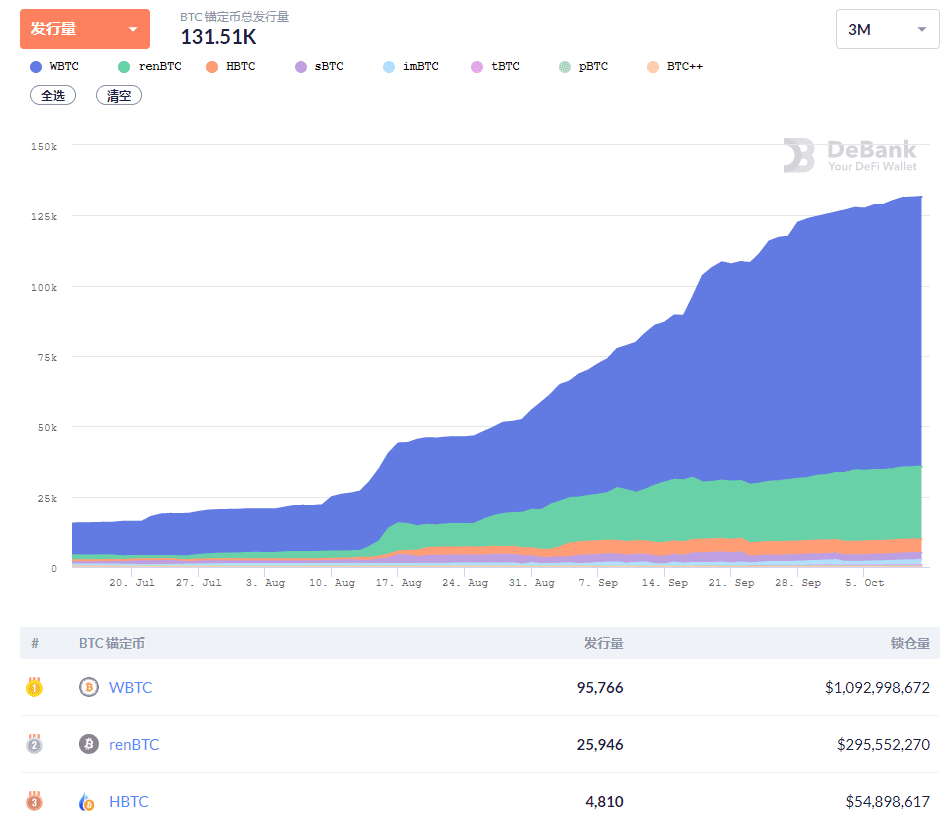 ETH上的BTC超15亿美元，DeFi真实锁仓资金90亿美元，DeFi还有机会吗？