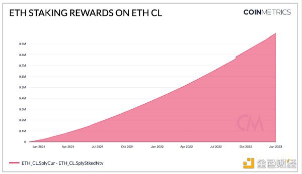 Coin Metrics：2023年加密市场6大展望