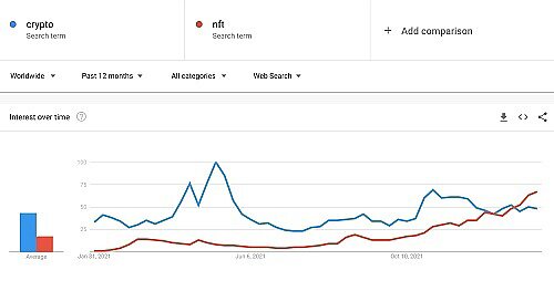 NFT的Google搜索量超过Crypto NFT的市场在逐渐壮大