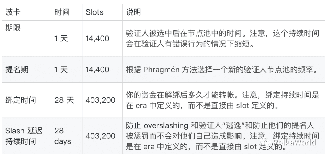 一文详解波卡质押、治理、国库等常见参数