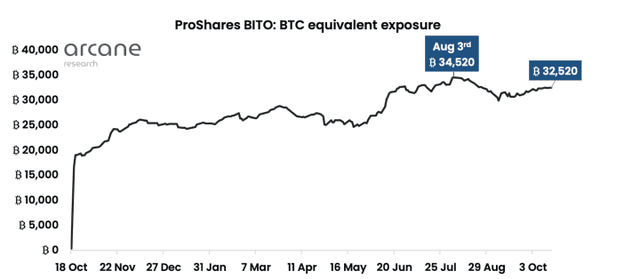 首次亮相一年后、ProShares比特币ETF的表现落后于市场