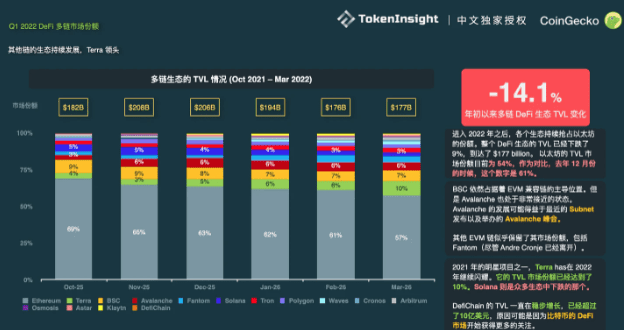 CoinGecko Q1 行业报告：DeFi 总市值下降 5.4%，只有跨链桥和衍生品增长
