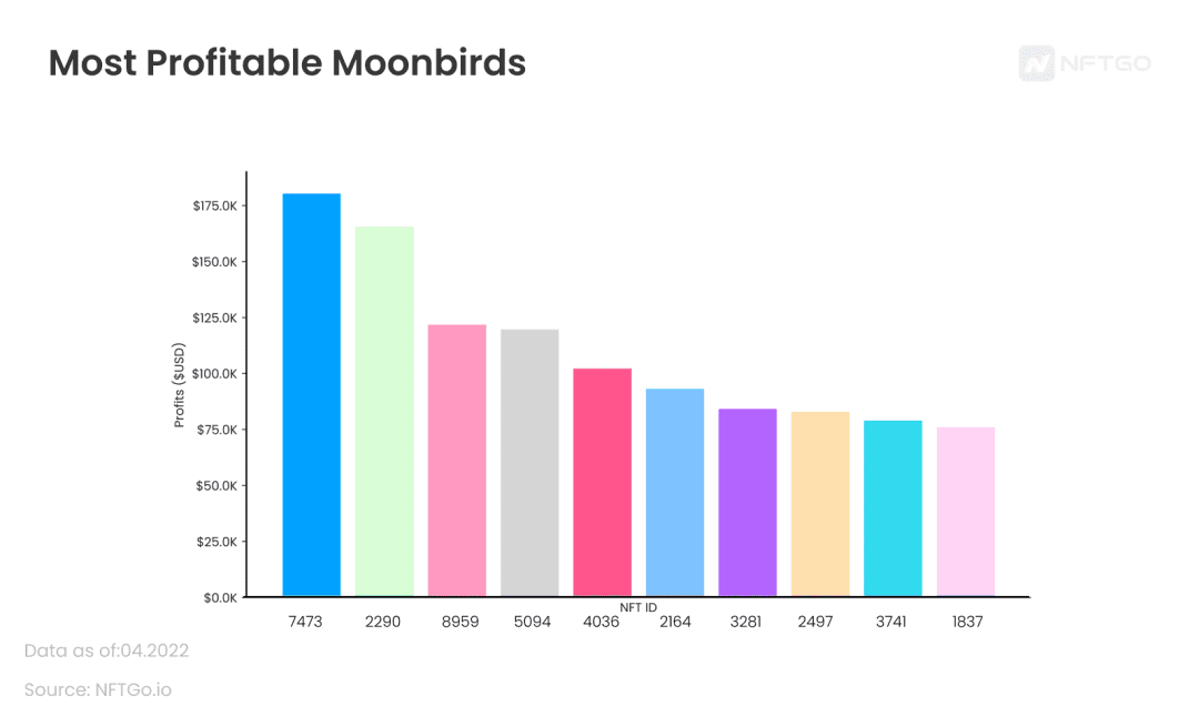 数据解析Moonbirds：地板价飞涨背后的因素