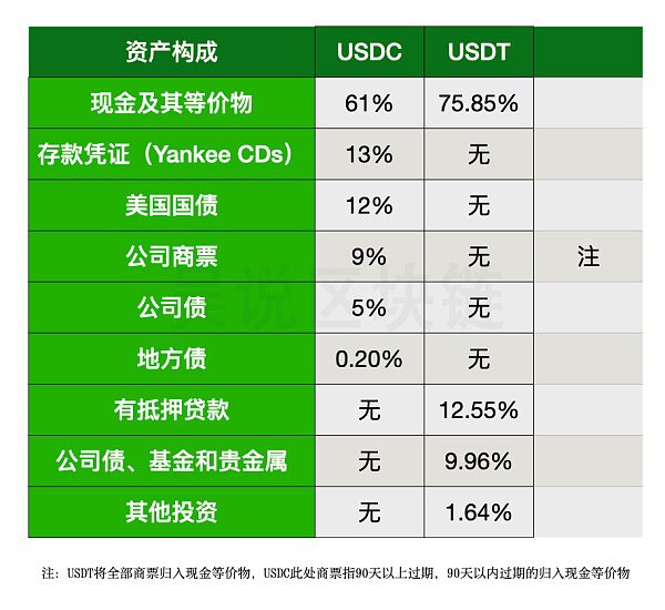 稳定币比较：USDC首次公布资产构成 与USDT有何异同