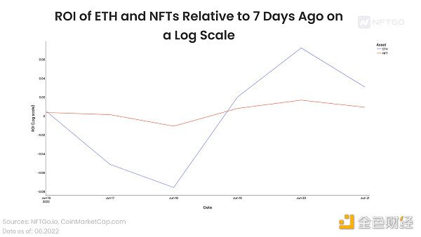 NFT 能否在这次暴跌中幸存下来？深度解析 NFT 和 ETH 之间相关性