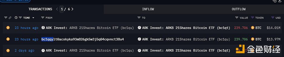 ARKInvest比特币ETF从未知地址收到约239枚BTC