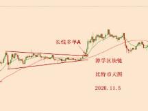 2020.11.5—比特币重演2020.4.29的四小时形态，走复利上涨！