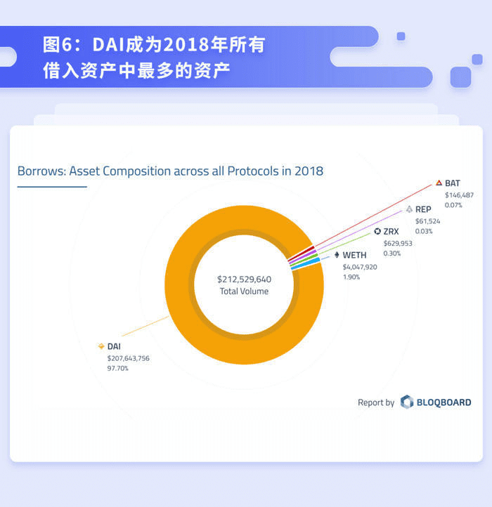 去中心化借贷的未来发展