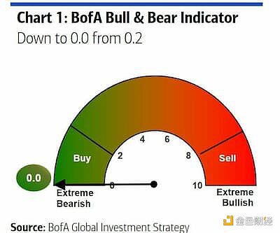 美国银行牛熊指标暗示市场极度悲观 熊市或于10月结束