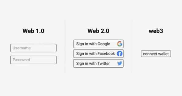 属于互联网用户的革命：三个核心点看懂Web 3.0