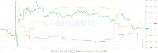 CRV其价格在过去 24 小时内下跌了 0.66%