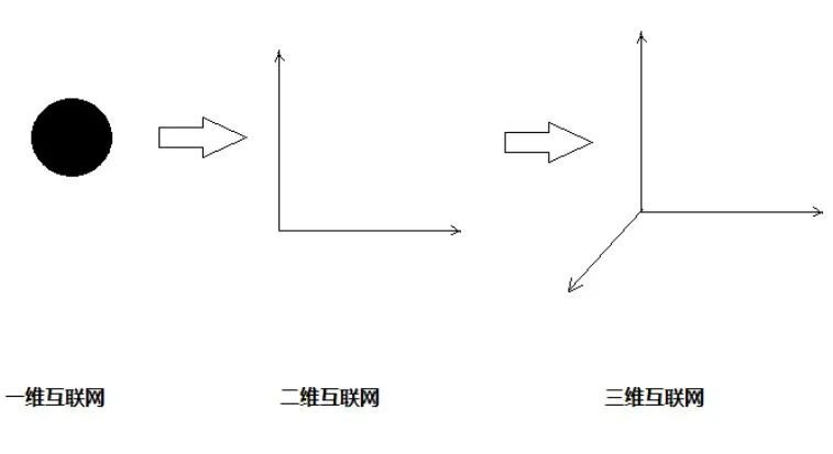 互联网大脑如何产生“梦境“并形成元宇宙