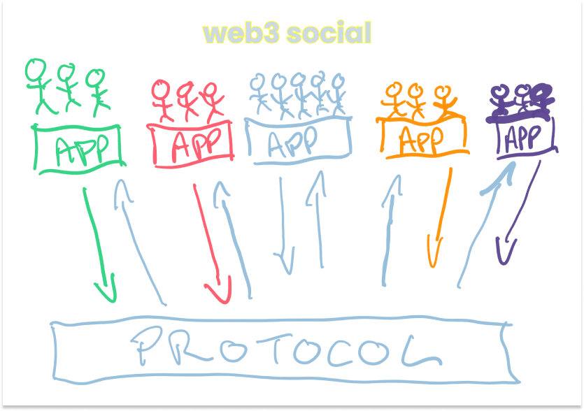 Packy McCormick：Web3 用例的当前与未来