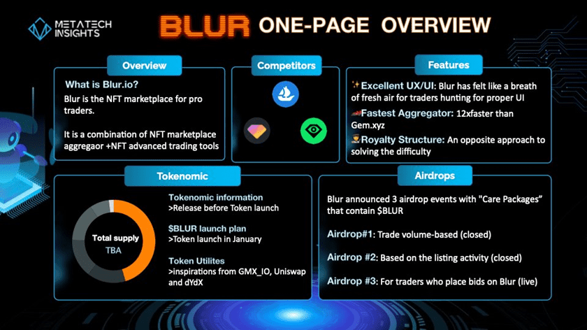 Blur交易量猛增，NFT市场迎来新的变局者